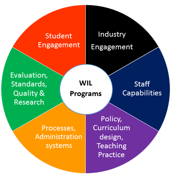 Wil Leadership Framework