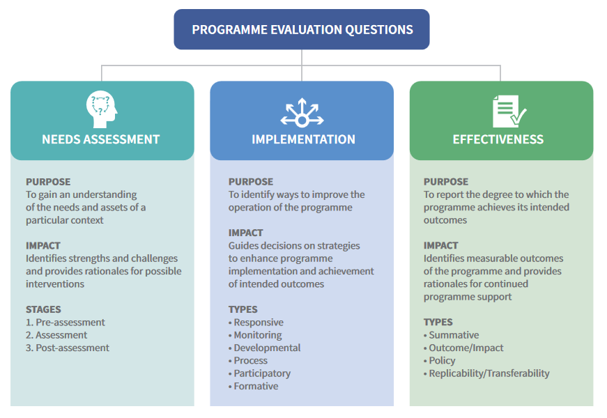 Evaluation Types